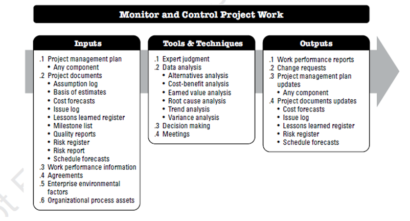 What is monitor and control project work in project management?